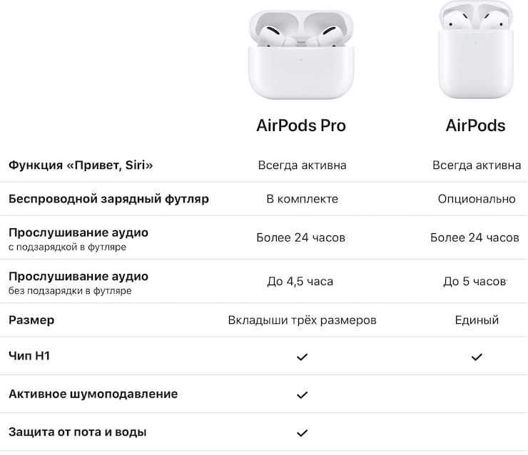 Обзор наушников apple airpods pro