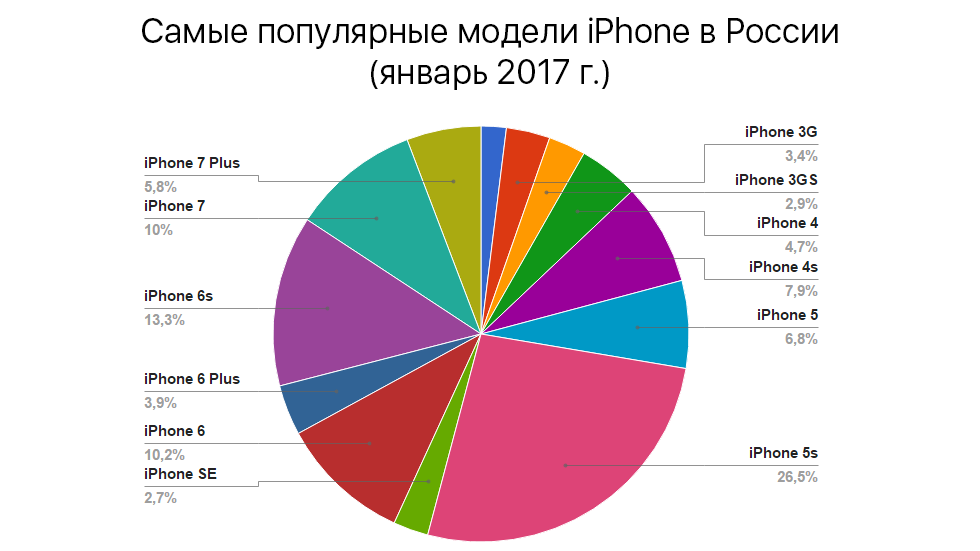 Сколько человек мобильных. Продажи айфонов в России статистика. Статистика продаж айфонов по моделям. Диаграмма самых популярных продаваемых телефонов. Популярность айфонов график.