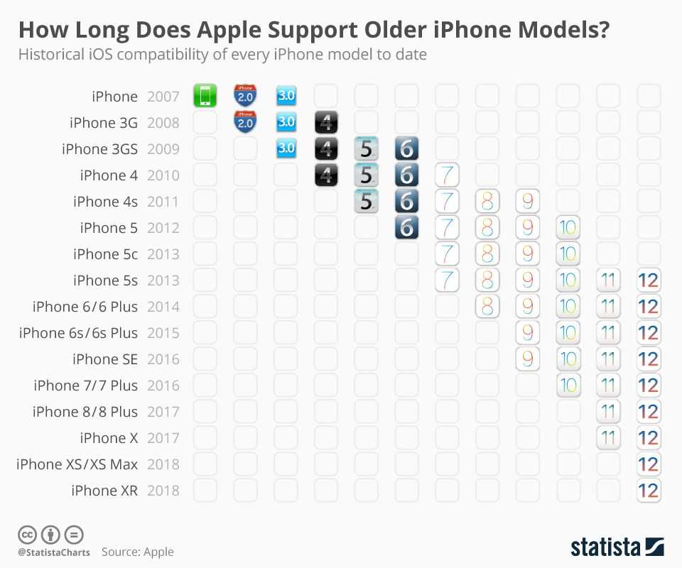 Сразу три модели iPhoneперестанут получать новые версии ПО с выходом iOS 15 Дата выхода новой iOS 15 - осень 2021 года Apple наконец-то отправит на покой iPhone SE первого поколения, но также прекратит поддержку еще двух моделей Не исключено, что обновлен