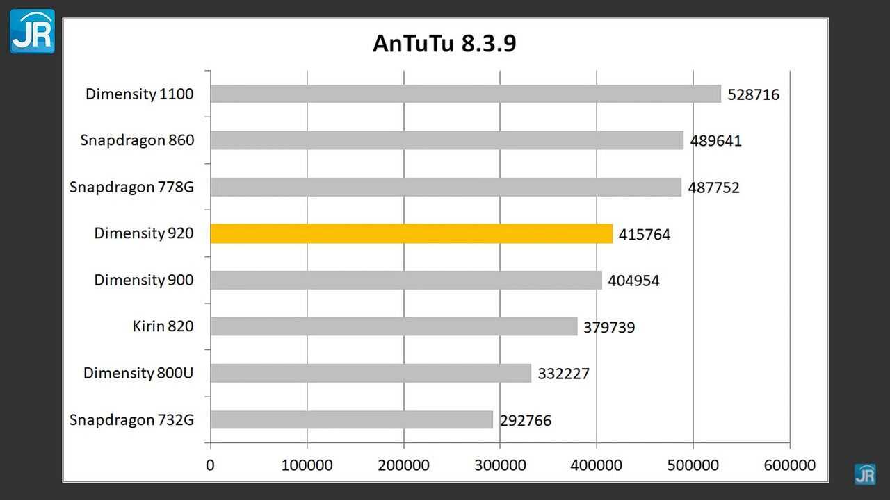 Dimensity 700 vs g99