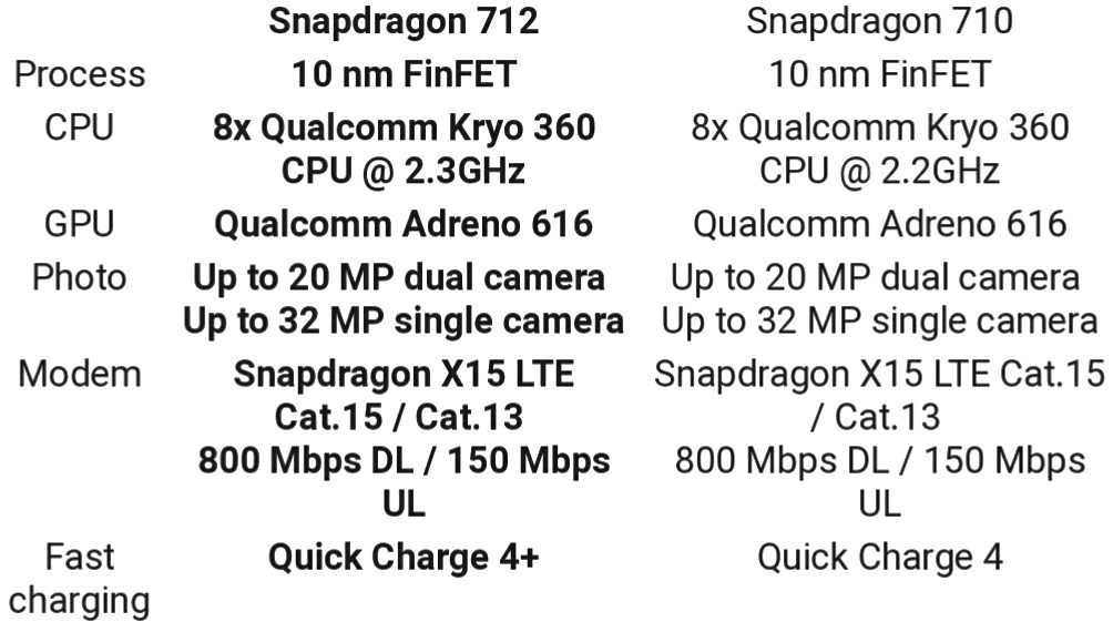 Adreno 710. Snapdragon 712. Qualcomm Snapdragon 712. Snapdragon 712 характеристики. Snapdragon 710.