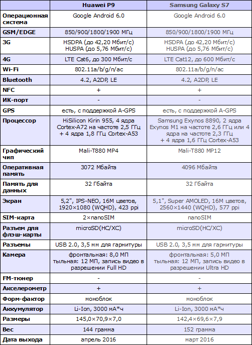 Сравнение самсунг а 12. Параметры телефона самсунг а 12. Самсунг а32 характеристики телефон. Телефон самсунг а 12 характеристики. Samsung a53 характеристики.