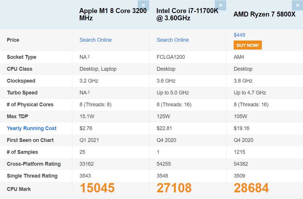 Сравнение процессоров apple. Apple m1 vs Intel Core i7. Сравнение производительности Apple m1 и Intel. Сравнение процессоров Apple m1 и Intel. Apple m1 сравнение с Intel i7.