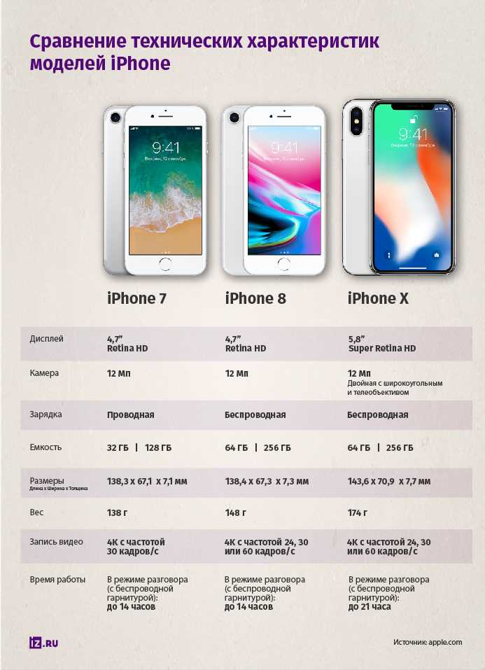 Сравнение apple iphone. Айфон x 10 параметры. Параметры экрана айфон 10. Айфон 10 параметры и характеристики. Айфон 8 параметры экрана.