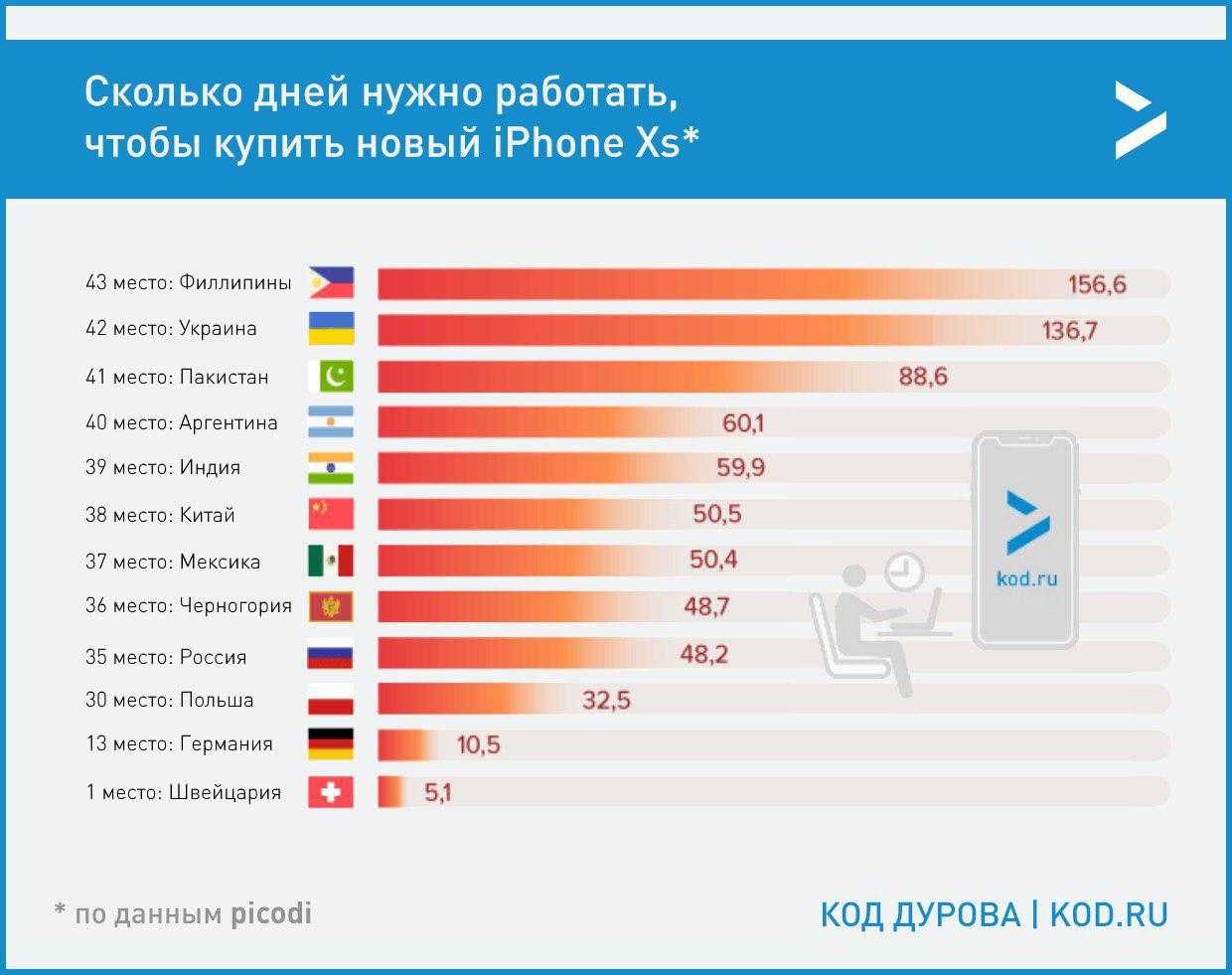 Сколько надо сайтов. Сколько нужно работать. Работать в разных странах. Количество айфоном в разных странах. Сколько нужно работать на айфон в разных странах.