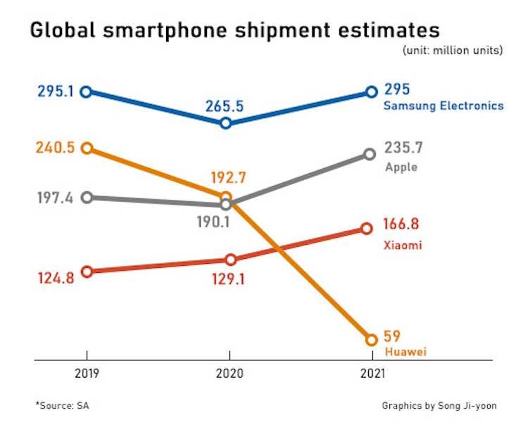 Доля мирового рынка по бренду телефона: кто самый большой?