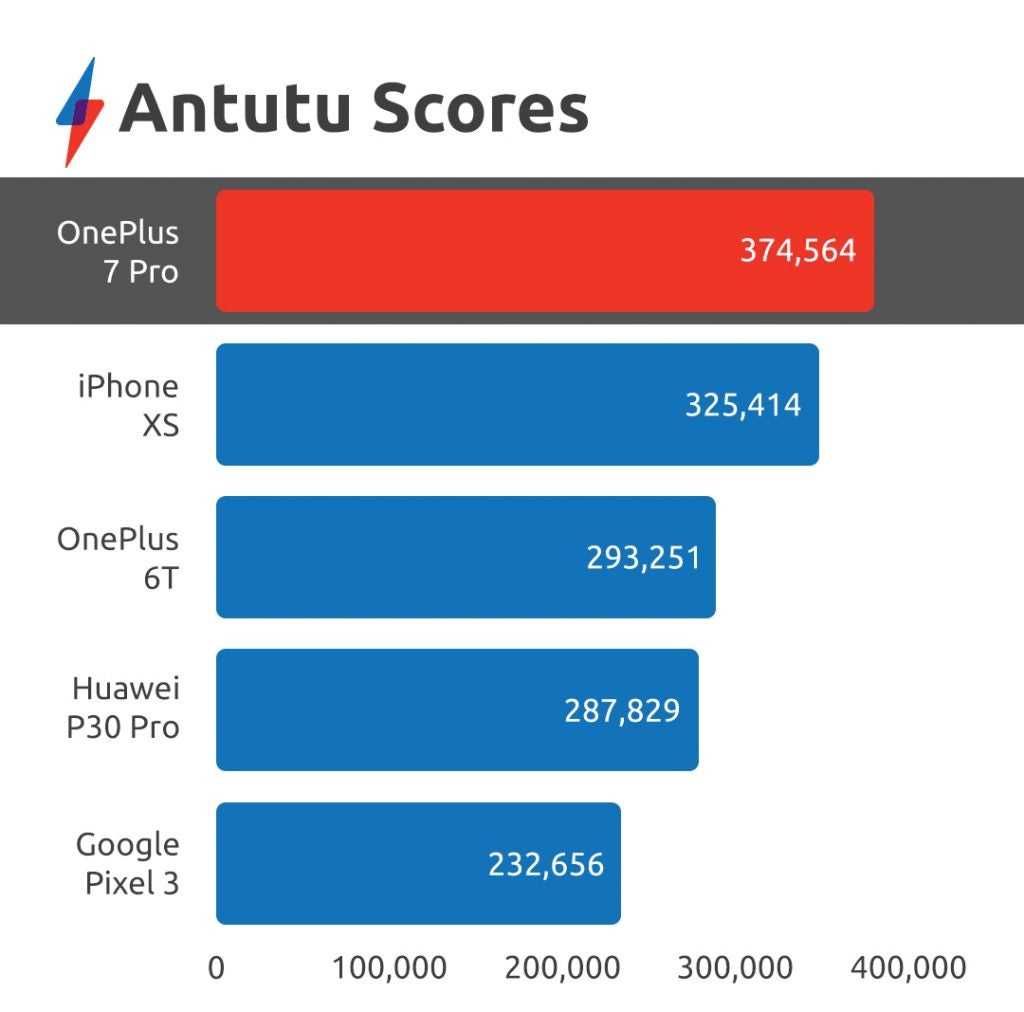 Oneplus ace racing edition antutu. ONEPLUS 7 Pro ANTUTU. ONEPLUS 7 Pro антуту. ONEPLUS 7 Pro Benchmark. ONEPLUS 7 Pro Бенчмарк.