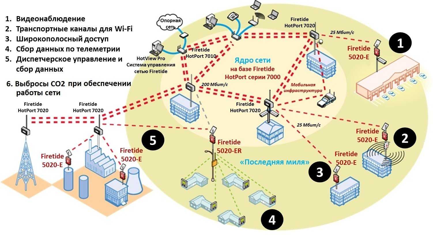 Схема организации связи WIFI сети