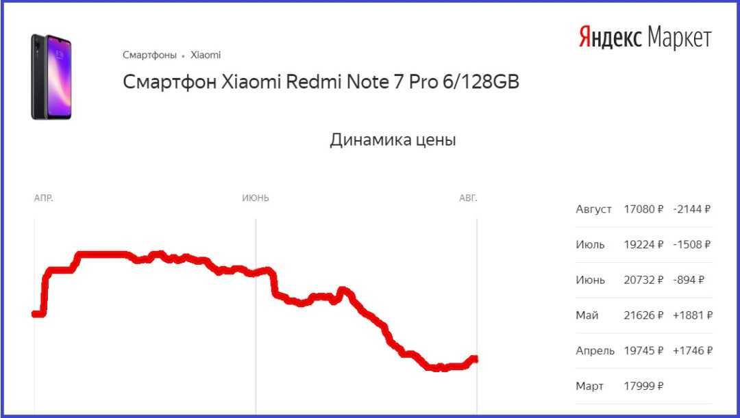 История изменения цены. Динамика цен на смартфоны за год. Динамика цен на смартфоны. Рост стоимости телефона. Рынок мобильных телефонов.