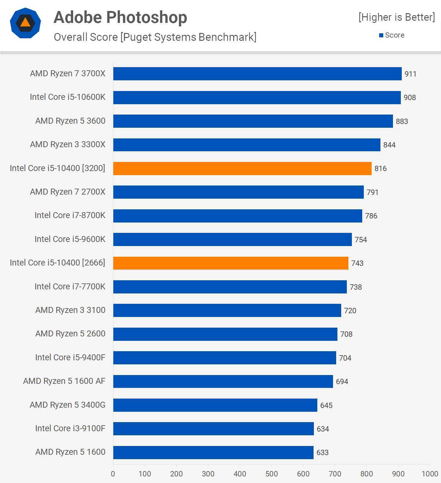 Сравнение core i5 и amd. Intel Core i5 производительность. AMD Ryzen 5 vs Intel Core i5. Мощность процессора i5 10500h. AMD Ryzen 7 или Intel 7.