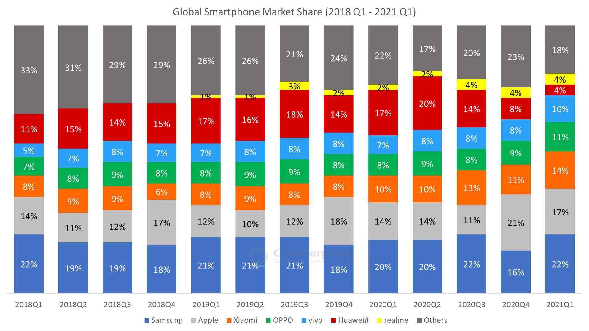 Между производителями смартфонов постоянно идет война за долю на рынке, и за последние несколько лет тройка лидеров не меняется - это Apple, Samsung и Huawei