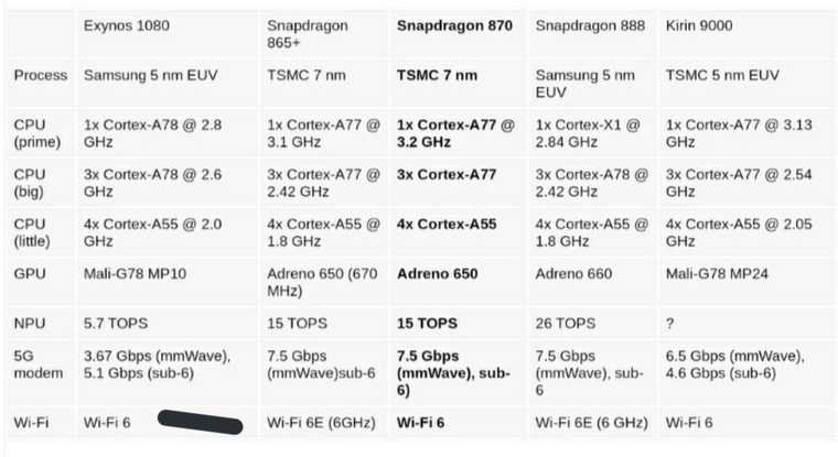 Snapdragon 870 сравнение. Qualcomm 888 характеристики. Snapdragon 888 характеристики. Процессор Snapdragon 870. Qualcomm Snapdragon 888 характеристики.