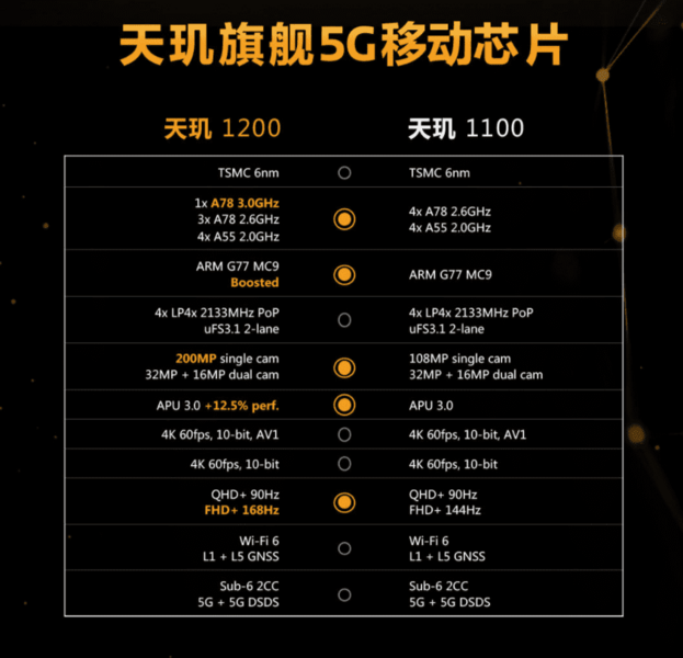 Snapdragon 865 против dimensity 1000: война чипсетов 5g • оки доки
