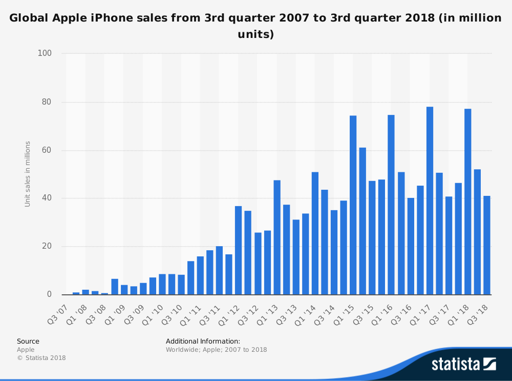 Статистика продаж айфонов. Продажи айфонов в мире статистика. Статистика продаж iphone по годам. Статистика продаж iphone 2021.