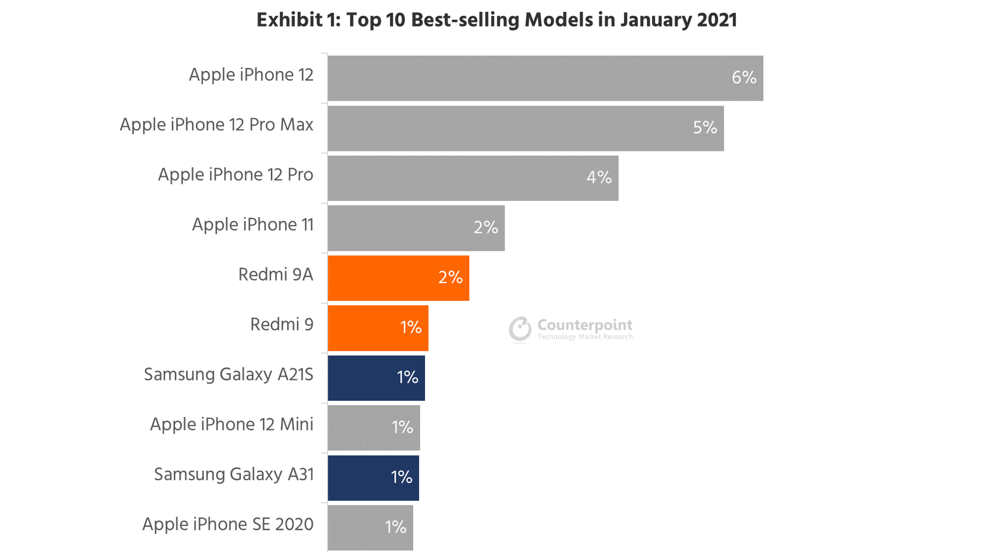 Самая продаваемая модель. Самые продаваемые смартфоны 2021. Самый продаваемый смартфон в мире. Самые продаваемые смартфоны в России. Топ Мировых продаж смартфонов.