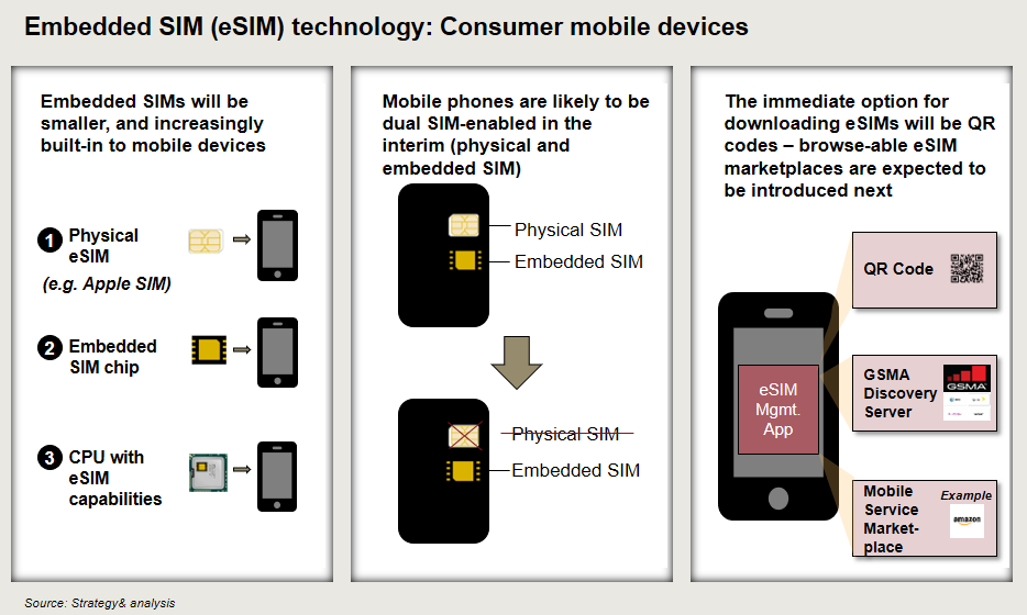 Электронная сим карта что это. Dual Nano SIM Esim iphone. Dual: Nano SIM + Esim. SIM И Esim разница. Dual Nano SIM что это в айфоне.