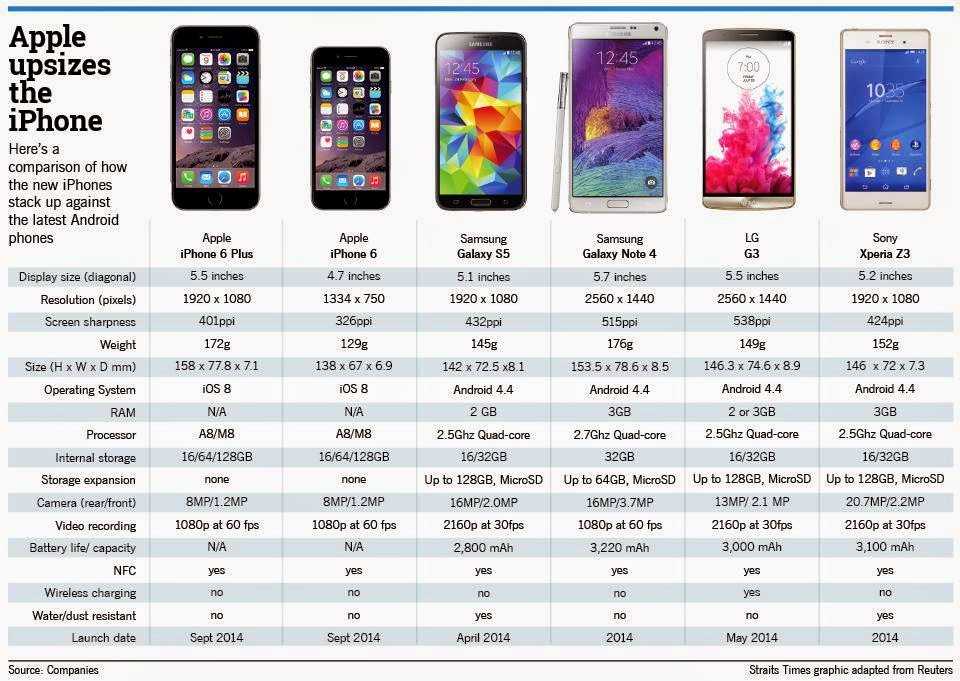 Какой айфон держит лучше зарядку: какой iphone работает дольше: сравнение моделей – какой айфон лучше держит батарею? сравнение автономности актуальных iphone 2021 года —  эксперт — интернет-магазин э