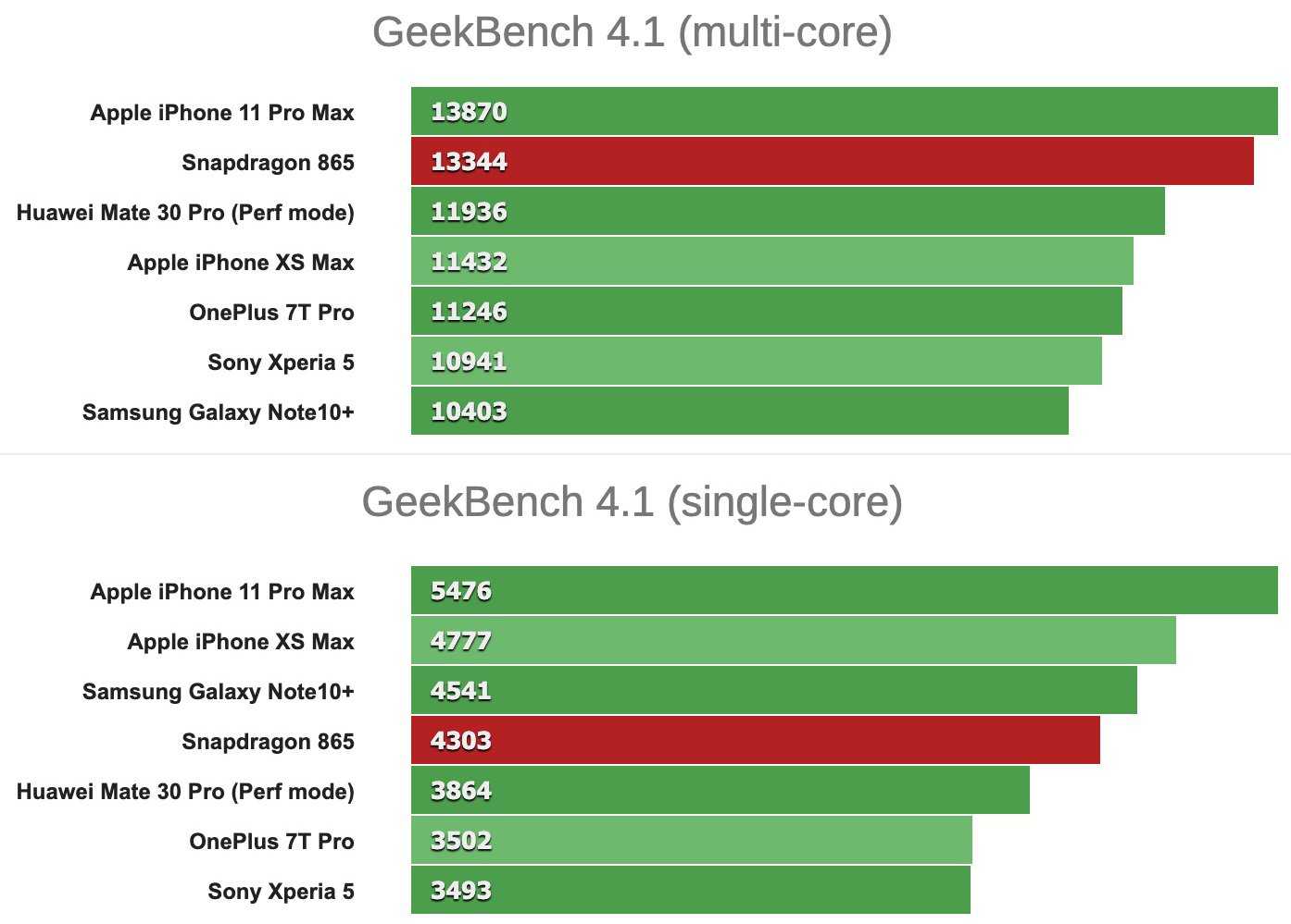 Snapdragon по мощности таблица. Снапдрагон 865 Бенчмарк. Snapdragon 865 Geekbench 5. Снэпдрэгон 865 антуту. MEDIATEK Dimensity 700 антуту.