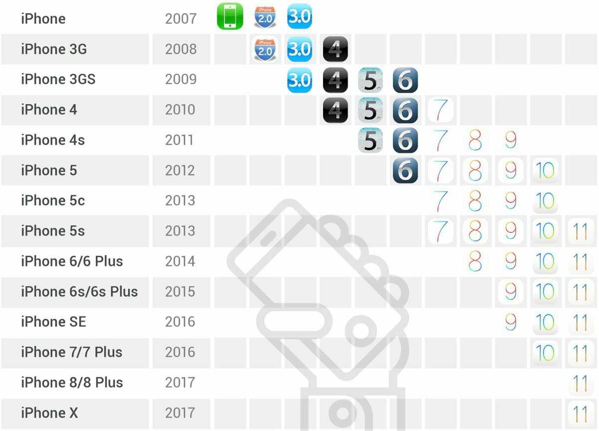 Сколько обновляется айфон. Поддержка айфонов по моделям. Таблица поддержки iphone. Таблица версий IOS. Таблица поддержки IOS.